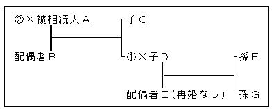 相続関係2 相続関係2